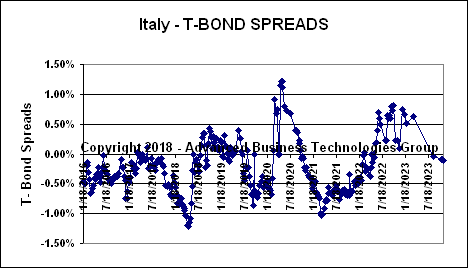 Italy T-Bond Spreads